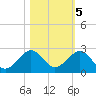 Upper Matecumbe Key tide chart for Saturday, November 5, 2022