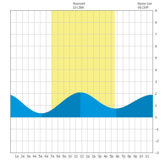 Upper Matecumbe Key tide chart for Monday, December 12, 2022