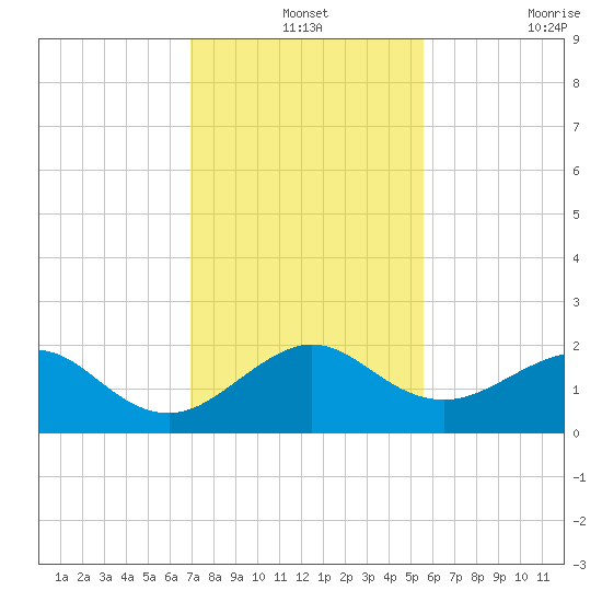 Upper Matecumbe Key tide chart for Tuesday, December 13, 2022