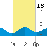 Upper Matecumbe Key tide chart for Tuesday, December 13, 2022
