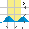 Upper Matecumbe Key tide chart for Wednesday, December 21, 2022