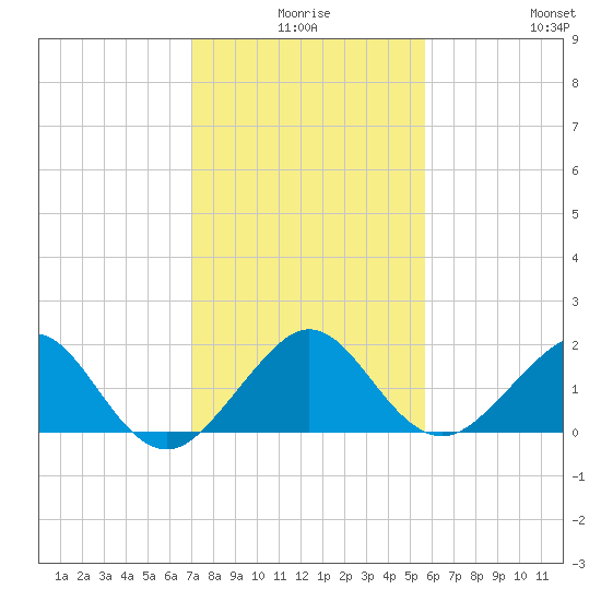 Upper Matecumbe Key tide chart for Tuesday, December 27, 2022