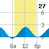 Upper Matecumbe Key tide chart for Tuesday, December 27, 2022