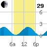 Upper Matecumbe Key tide chart for Thursday, December 29, 2022