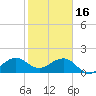 Upper Matecumbe Key tide chart for Monday, January 16, 2023
