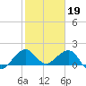 Upper Matecumbe Key tide chart for Thursday, January 19, 2023