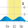 Upper Matecumbe Key tide chart for Sunday, January 1, 2023