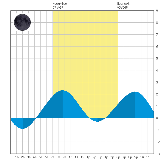 Upper Matecumbe Key tide chart for Saturday, January 21, 2023