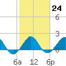 Upper Matecumbe Key tide chart for Tuesday, January 24, 2023