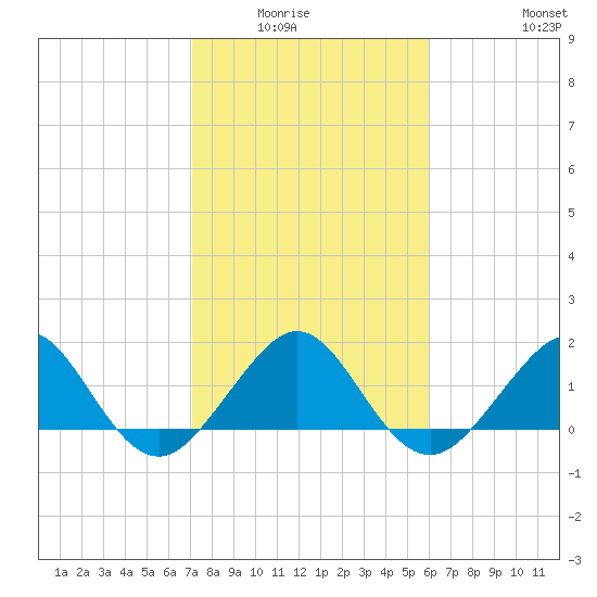 Upper Matecumbe Key tide chart for Wednesday, January 25, 2023