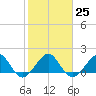 Upper Matecumbe Key tide chart for Wednesday, January 25, 2023
