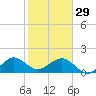 Upper Matecumbe Key tide chart for Sunday, January 29, 2023