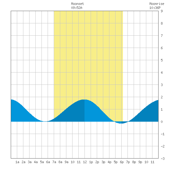 Upper Matecumbe Key tide chart for Friday, February 10, 2023