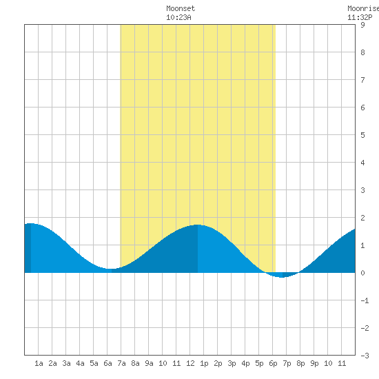 Upper Matecumbe Key tide chart for Saturday, February 11, 2023