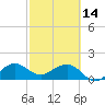 Upper Matecumbe Key tide chart for Tuesday, February 14, 2023