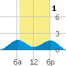 Upper Matecumbe Key tide chart for Wednesday, February 1, 2023