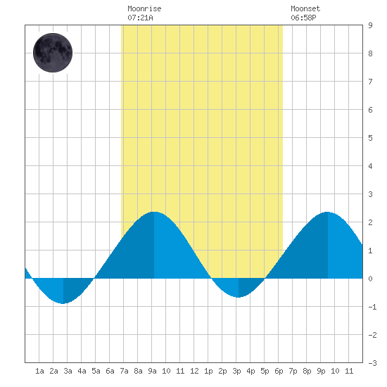 Upper Matecumbe Key tide chart for Monday, February 20, 2023