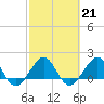 Upper Matecumbe Key tide chart for Tuesday, February 21, 2023