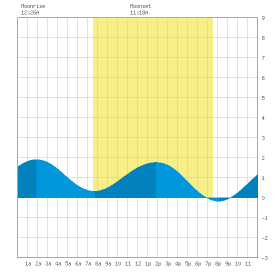 Upper Matecumbe Key tide chart for Monday, March 13, 2023