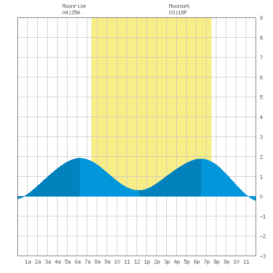 Upper Matecumbe Key tide chart for Friday, March 17, 2023