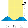 Upper Matecumbe Key tide chart for Friday, March 17, 2023