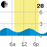 Upper Matecumbe Key tide chart for Tuesday, March 28, 2023