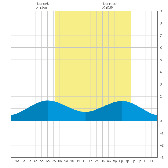 Upper Matecumbe Key tide chart for Friday, March 31, 2023