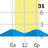 Upper Matecumbe Key tide chart for Friday, March 31, 2023