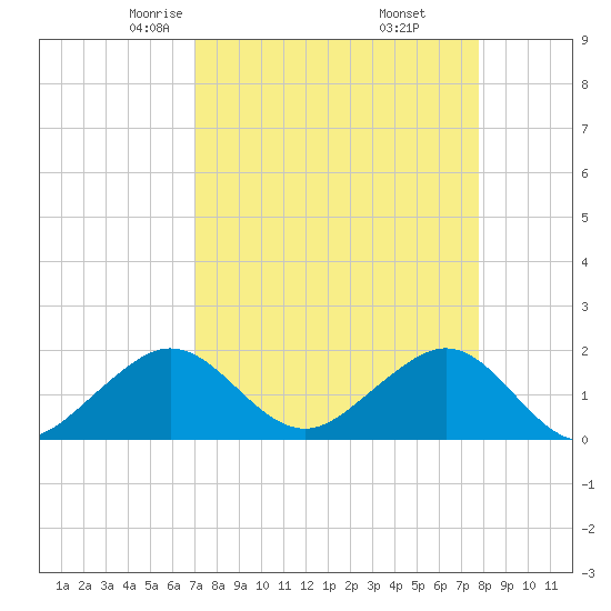 Upper Matecumbe Key tide chart for Saturday, April 15, 2023