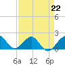 Upper Matecumbe Key tide chart for Saturday, April 22, 2023