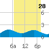 Upper Matecumbe Key tide chart for Friday, April 28, 2023