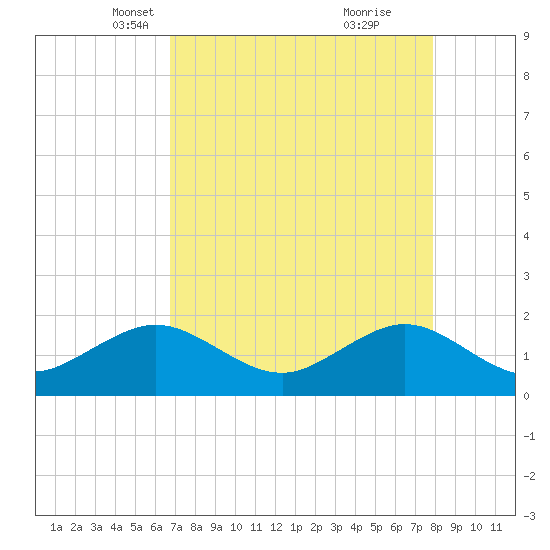 Upper Matecumbe Key tide chart for Sunday, April 30, 2023