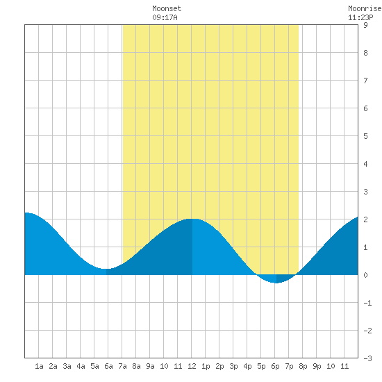Upper Matecumbe Key tide chart for Sunday, April 9, 2023