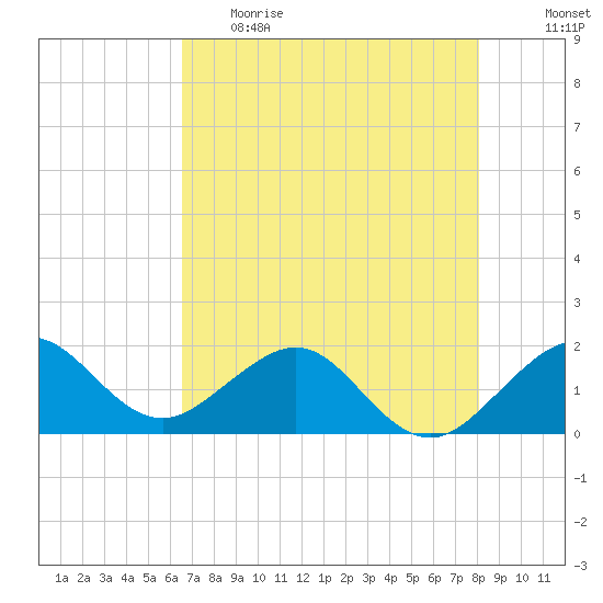 Upper Matecumbe Key tide chart for Monday, May 22, 2023
