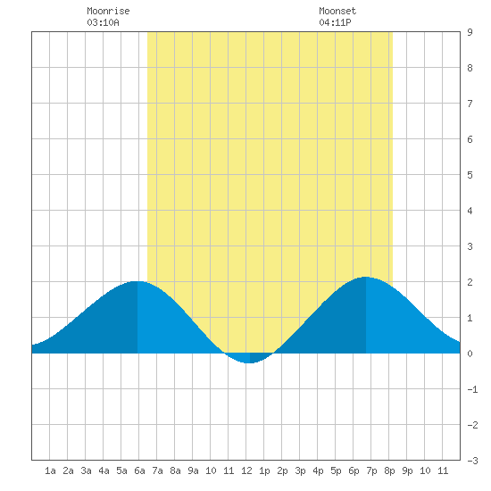 Upper Matecumbe Key tide chart for Tuesday, June 13, 2023