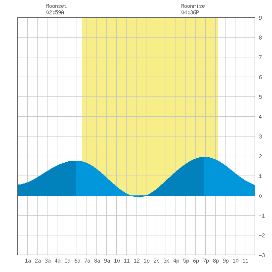 Upper Matecumbe Key tide chart for Thursday, June 29, 2023