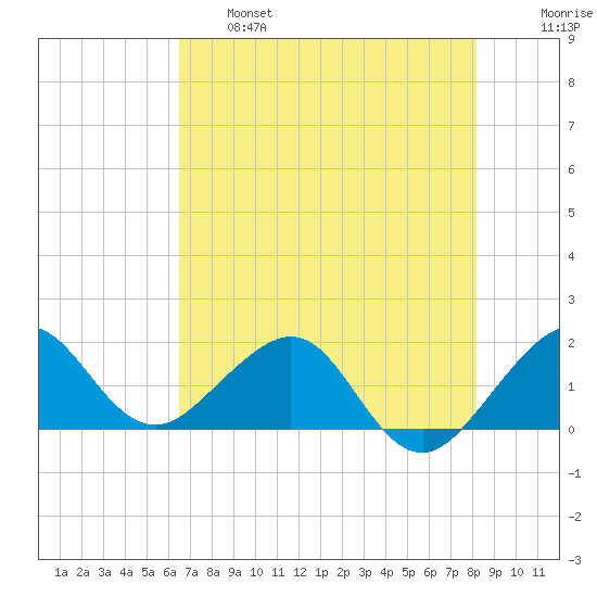 Upper Matecumbe Key tide chart for Tuesday, June 6, 2023