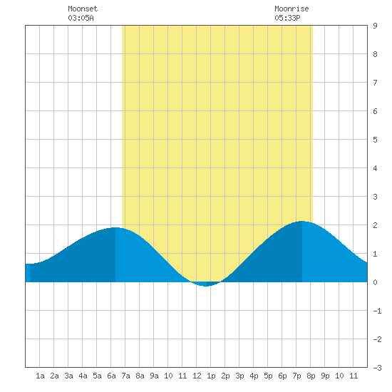 Upper Matecumbe Key tide chart for Saturday, July 29, 2023