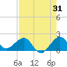 Upper Matecumbe Key tide chart for Monday, July 31, 2023