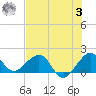 Upper Matecumbe Key tide chart for Monday, July 3, 2023