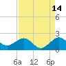Upper Matecumbe Key tide chart for Monday, August 14, 2023