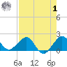 Upper Matecumbe Key tide chart for Tuesday, August 1, 2023