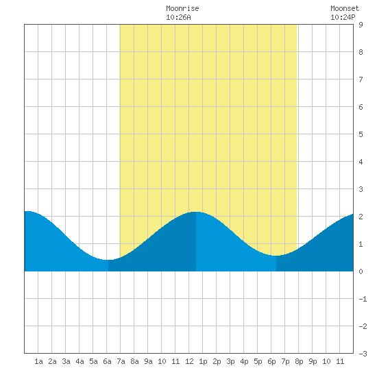 Upper Matecumbe Key tide chart for Sunday, August 20, 2023