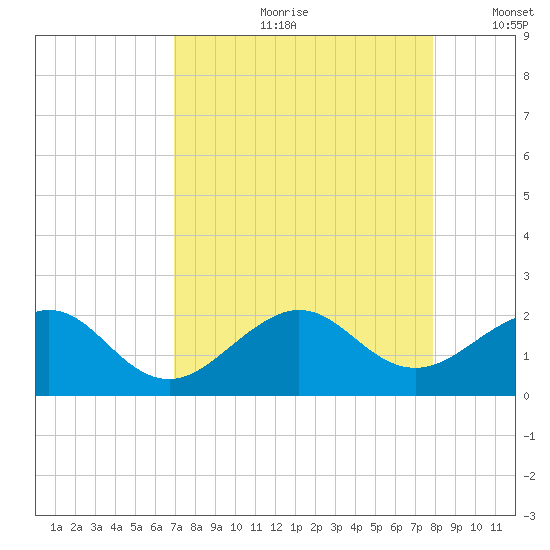 Upper Matecumbe Key tide chart for Monday, August 21, 2023