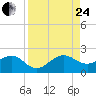 Upper Matecumbe Key tide chart for Thursday, August 24, 2023
