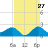Upper Matecumbe Key tide chart for Sunday, August 27, 2023