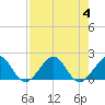 Upper Matecumbe Key tide chart for Friday, August 4, 2023