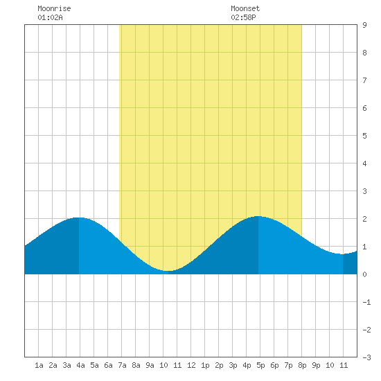 Upper Matecumbe Key tide chart for Wednesday, August 9, 2023