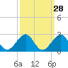 Upper Matecumbe Key tide chart for Thursday, September 28, 2023