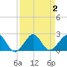 Upper Matecumbe Key tide chart for Saturday, September 2, 2023